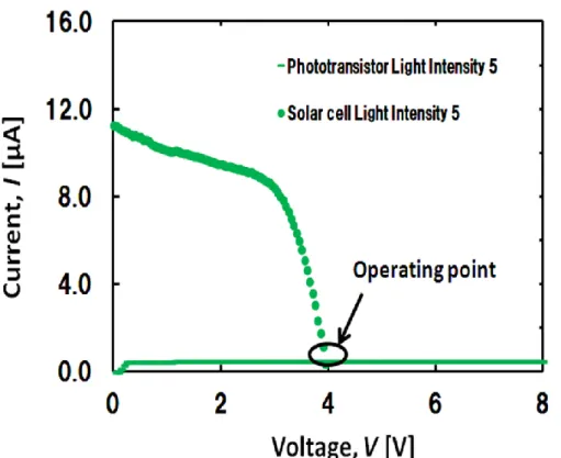 図 6.5 Light Intensity 5 の光照射強度でアモルファスシリコン太陽電池とシリコンフォトトラン ジスタの 2 端子動作の I-V 特性  図 6.5 より、表 6.1 の Light Intensity 5 の光照射強度でアモルファスシリコン太陽電池とシリ コンフォトトランジスタの I-V 特性の交点は、太陽電池によるフォトトランジスタの動作点にな る。図 6.3、図 6.4 より、全ての光照射強度において太陽電池によるフォトトランジスタの動作点 が存在することが分かる。この結果より、外部