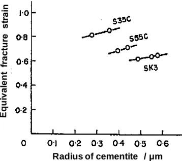 Fig. 1.4 Effect of radius of spheroidized cementite on equivalent fracture strain 23) 