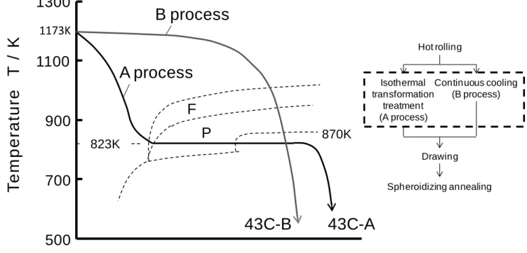 Fig. 2.1 Schematic diagram of cooling processes of A and B after hot rolling. 
