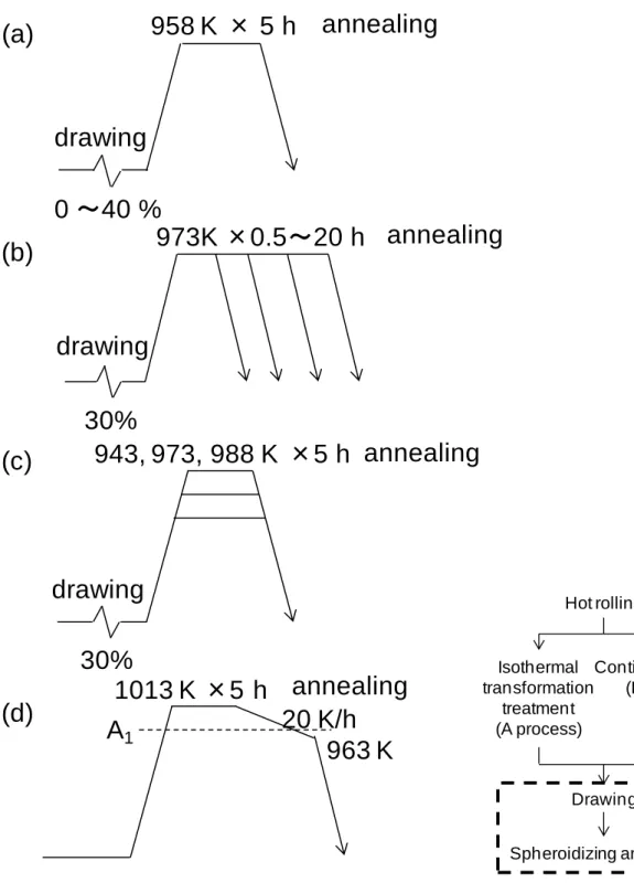 Fig. 2.2 Schematic diagrams of thermo-mechanical processes employed for  spheroidized annealing with changing drawing ratio, time and temperature