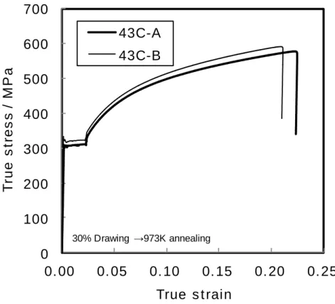 Fig. 2.7 Typical true stress vs. true strain curves of 43C-A and 43C-B samples  processed by 30% drawing and spheroidizing annealing at 973K for 5 h
