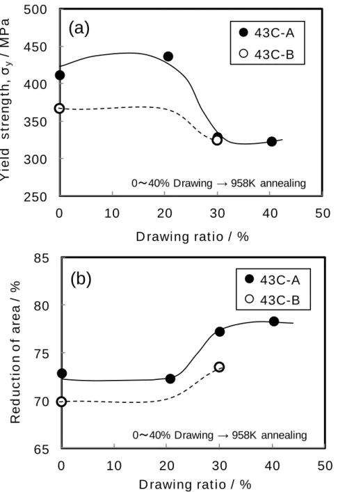 Fig. 2.8 Effect of drawing ratio on (a) yield strength and (b) reduction of area of 43C-A  and 43C-B samples after spheroidizing annealing at 958 K for 5 h