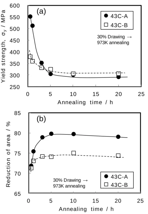 Fig. 2.9 Effect of annealing time on (a) yield strength and (b) reduction of area of 43C-A  and 43C-B samples after spheroidizing annealing at 973 K