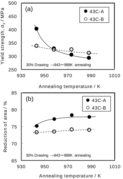 Fig. 2.10 Effect of annealing temperature on (a) yield strength and (b) reduction of  area of 43C-A and 43C-B samples after spheroidizing annealing for 5 h