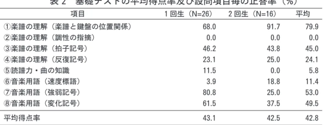 表 2　基礎テストの平均得点率及び設問項目毎の正答率（%） 項目 １回生（N=26） ２回生（N=16） 平均 ①楽譜の理解（楽譜と鍵盤の位置関係） ②楽譜の理解（調性の指摘） ③楽譜の理解（拍子記号） ④楽譜の理解（反復記号） ⑤読譜力・曲の知識 ⑥音楽用語（速度標語） ⑦音楽用語（強弱記号） ⑧音楽用語（変化記号） 68.00.046.223.111.53.980.861.5 91.70.043.825.00.018.825.037.5 79.90.045.024.15.811.453.049.5 平均