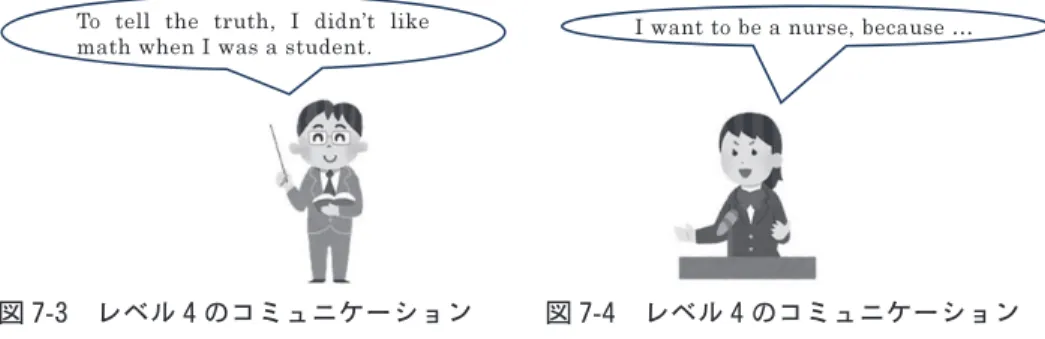 図 7-3　レベル 4 のコミュニケーション 図 7-4　レベル 4 のコミュニケーション 　それに対し、英語を交わしてはいるものの、そこに新しい情報の提供・入手のない 形式的な練習をレベル２、さらに一定のパターンに当てはめる練習や入れ替える練習 はレベル１としている。 　教師が授業中に英語を発していても、リピー トさせるための発音の例示や本文の音読してい るのはレベル１にも達しない。これらに応えて 児童・生徒がリピートするのも同様である（図 7-5） 。 　次に、教師が発する英語について考えてみよ う。教