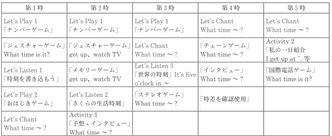 表 3　 『Hi、friends 2』Lesson 6 What time do you get up? の単元計画