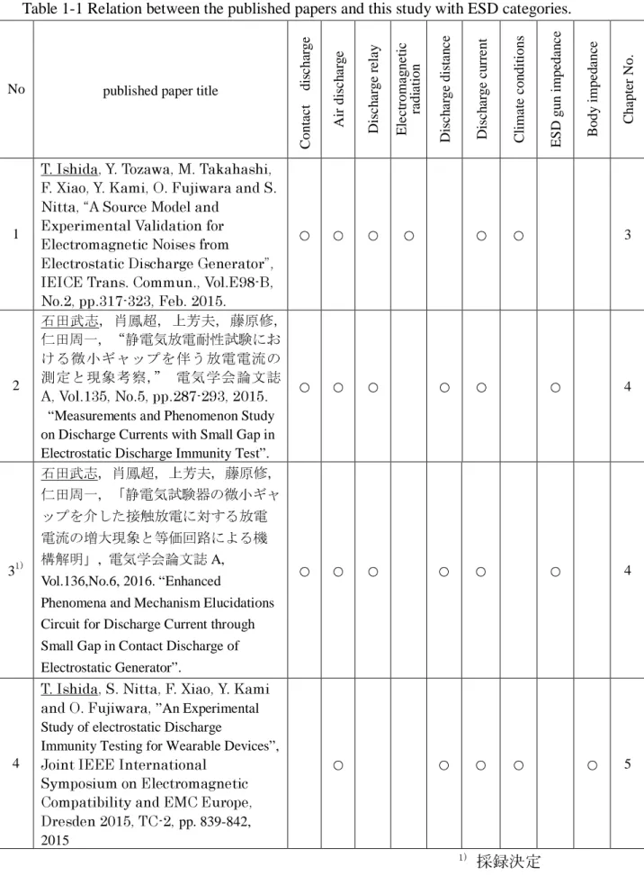 Table 1-1 Relation between the published papers and this study with ESD categories. 