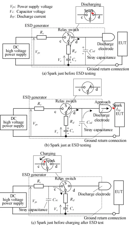 Fig. 3-3 Source model of EM noises due to sparks (a) just before ESD testing , (b) Just at  ESD testing and (c) just before charging after ESD test for air discharge