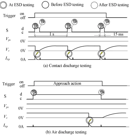 Fig. 3-4 Functional sequences and generation timing of EM noises for (a) contact  discharge and (b) air discharge during ESD testing