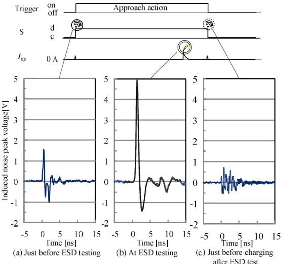 Fig. 3-8 Measured waveforms of induced noise voltage during 4 kV air discharge testing  using magnetic field probe