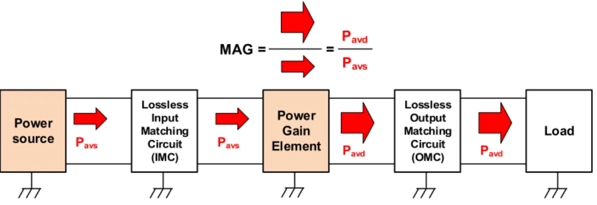 Figure 1.3: Illustration of the basic power gain mechanism for a gain element.