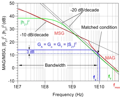 Figure 1.5: Typical curves for short-circuit current gain and power gains of a common-emitter (CE) 2 µm x 20 µm x 2 InGaP/GaAs heterojunction bipolar transistor (HBT) (WIN Semiconductor Corp