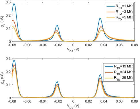 Figure 2.10: Dependence of g d on tunnel resistances (R TD and R TS ). It can be seen that g d increases with the decreasing R TD and R TS 
