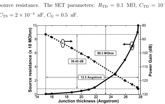 Figure 2.20: The dependence of SET power gain on the source junction thick- thick-ness.