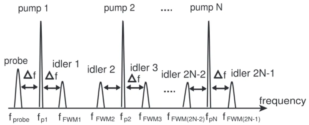 Figure 2.2: An example of conceptual spectra of FWM scheme using multi- multi-pumps signal for generating many new idlers.