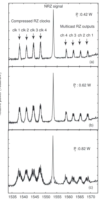 Figure 3.4: FWM spectra at the output of HNLF with different values of Raman pump power (P r ) of (a) 0.42 W, (b) 0.62 W, and (c) 0.82 W.
