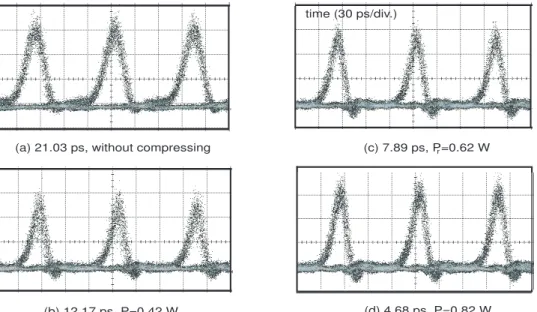 Figure 3.8: Eye patterns of converted RZ signal at channel 4 with various pulsewidths (a) 21.03 ps (without compression), (b) 12.17 ps, (c) 7.89 ps and (d) 4.68 ps corresponding to P r 0.42, 0.62 and 0.82 W, respectively.