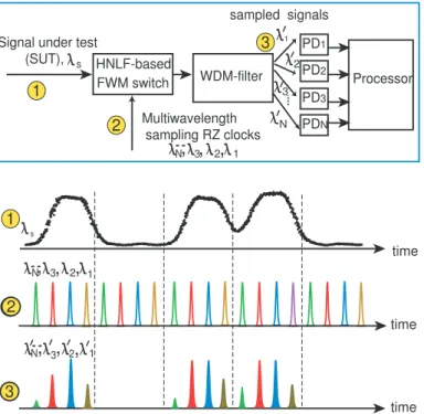 Figure 3.10: The concept of all-optical waveform sampling using wavelength multicasting technique.