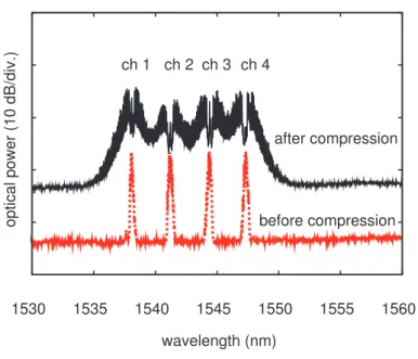 Figure 3.13: Spectra of multiwavelength sampling pulses before and after compression using RA-MPC with the Raman pump power of 0.9 W.