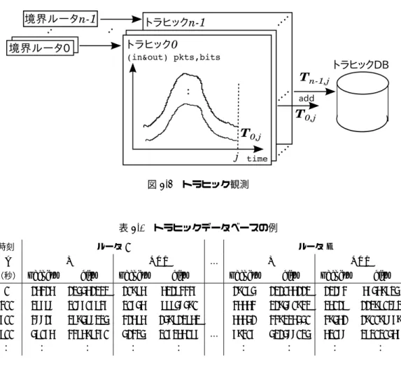 図 4.3 トラヒック観測