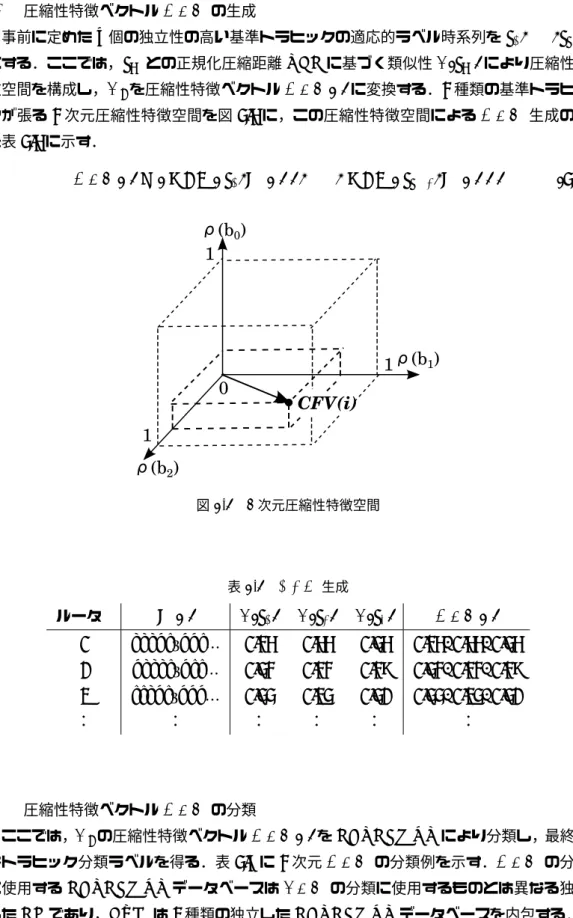 図 4.5 3 次元圧縮性特徴空間 表 4.5 CF V 生成 ルータ i L ∗ (i) ρ (b 0 ) ρ (b 1 ) ρ (b 2 ) CF V (i) 0 aaabczbbc … 0.35 0.55 0.45 0.35, 0.55, 0.45 1 baaaczbcc … 0.43 0.33 0.38 0.43, 0.33, 0.38 2 ccabczbbb … 0.44 0.24 0.41 0.44, 0.24, 0.41 ： ： ： ： ： ： (2) 圧縮性特徴ベクトル CF V の分類 こ