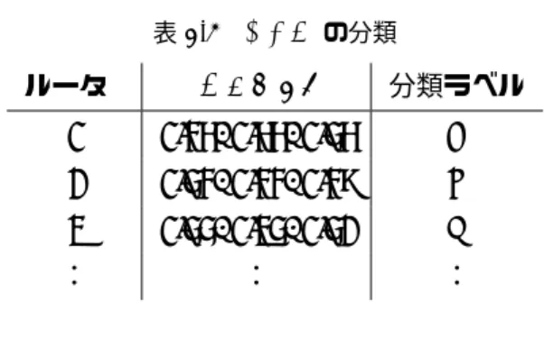 表 4.6 CF V の分類 ルータ i CF V (i) 分類ラベル 0 0.35, 0.55, 0.45 A 1 0.43, 0.33, 0.38 B 2 0.44, 0.24, 0.41 C ： ： ： (3) 基準トラヒックの選択 CF V の生成には圧縮性特徴空間を構成する基準トラヒックを事前に定める必要があ る．これを実現するためには，全トラヒック時系列に対し何らかの特徴ベクトルを構成し クラスタリングする事で基準トラヒックを構成すれば良い．ここではその概略を述べる． 特徴ベクトルの構成には提案