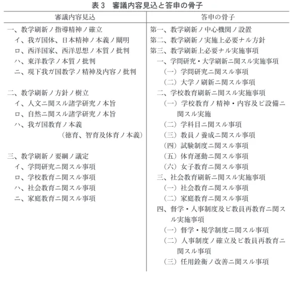 表 3　審議内容見込と答申の骨子 審議内容見込 答申の骨子 一、教学刷新ノ指導精神ノ確立 イ、我ガ国体、日本精神ノ本義ノ闡明 ロ、西洋国家、西洋思想ノ本質ノ批判 ハ、東洋教学ノ本質ノ批判 ニ、現下我ガ国教学ノ精神及内容ノ批判 二、教学刷新ノ方針ノ樹立 イ、人文ニ関スル諸学研究ノ本旨 ロ、自然ニ関スル諸学研究ノ本旨 ハ、我ガ国教育ノ本義 （徳育、智育及体育ノ本義） 三、教学刷新ノ要綱ノ議定 イ、学問研究ニ関スル事項 ロ、学校教育ニ関スル事項 ハ、社会教育ニ関スル事項 ニ、家庭教育ニ関スル事項 第一、教学刷新ノ
