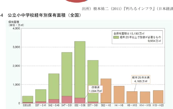図表 0-3 は、国土交通省が所管する社会資本の状況ですが、内閣府ＰＦＩ推進委員会において示 された社会資本ストックの種類別の年間必要更新投資額の割合では、最も多いものが、建物系の公共 施設で、44％を占めており、道路 24％、上水道 14％、下水道 10％に比べ、その割合が大きくな っています。即ち、現時点では、社会資本老朽化問題のうち、自治体が独自の視点で対策を検討でき る、建物系の公共施設についての老朽化対策が急務となっています。  これら建築物の中でも、大きな割合を占めるのが学校施設です。  文部科