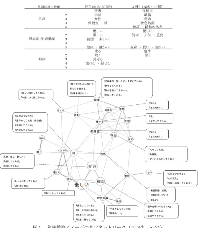 表 2 は、各校種における主な保健室利用状況につい て、 『よく利用した』または『やや利用した』と回答し た学生について集計した結果である。 集計に当たって、 主な保健室利用理由の自由記述回答については、養護 教諭志望学生 4 回生 3 名と指導教員の計 4 名によりＫ Ｊ法を行い、回答を「けが・体調不良時」、 「相談時」、 「居場所」 （ 「何となく」、 「不登校ぎみだった」、 「養護 教諭に会うため」の回答を含む）、 「委員会活動時」、 「友  人の付き添い」 、 「その他の理由」 （身体計測、爪切りな