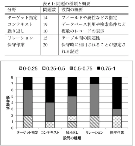表 6.1: 問題の種類と概要 分野 問題数 設問の概要 ターゲット指定 14 フィールドや属性などの指定 コンテキスト 19 データベース利用や検索条件など 繰り返し 10 複数のレコードの表示 リレーション 15 テーブル間の関連性 保守作業 20 保守時に利用されることが想定さ れる記述 012345678 0-0.25 0.25-0.5 0.5-0.75 0.75-1 図 6.5: 問題の種類ごとの得点分布 すべての分野に対して，8 人中 6 人以上が半分以上正答を得ている．このことから，どの分野も
