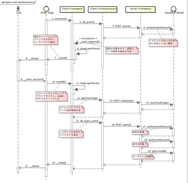 図 5.8: 認証や認可を伴うデータベースアクセス