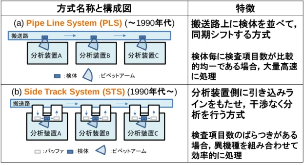 図 １ - ２  大型分析装置の実現方式