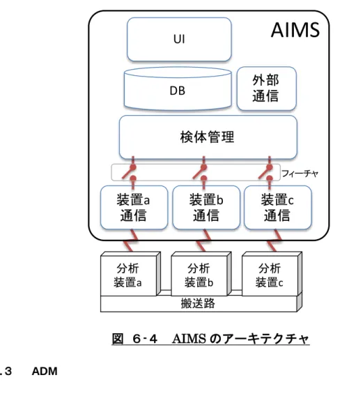 図 ６ - ４  AIMS のアーキテクチャ