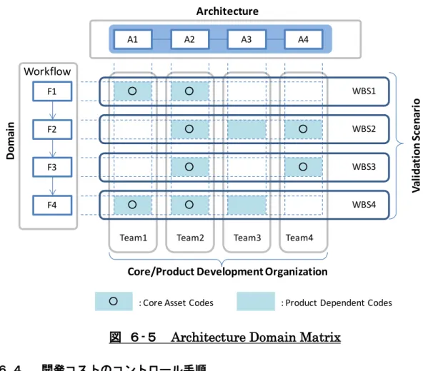 図 ６ - ５  Architecture Domain Matrix  ６.４  開発コストのコントロール手順  図 ６ - ６を用いて ADM 手法の手順を説明する．入力は，過去に稼働実績のある AIMS( 図中旧アーキテクチャ ) と開発ロードマップである．開発ロードマップにはこれ から接続される N 機種と出荷時期が具体的に記述される． N 機種それぞれについて行列セルのソースコードを分析して，   N 機種個別にプロ グラム作成すべきか，それとも N 機種共通のコア資産とすべきかを検討し ADM 