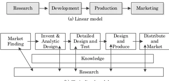 Fig. 1-3: Innovation process of linear model and Chain-lined model [38]