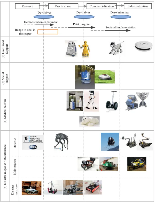 Fig. 1-5 ： Positioning of each process and service robots in Fig. 1-1  (a) [45], (b), (c) [46], (d) [21] [47] 