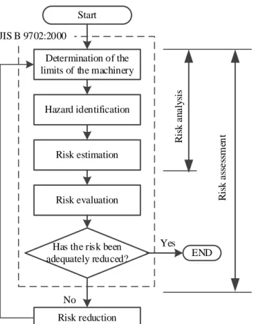 Fig. 2-6 ： Process for risk management (JIS B9702:2000, Fig.1) [66] 