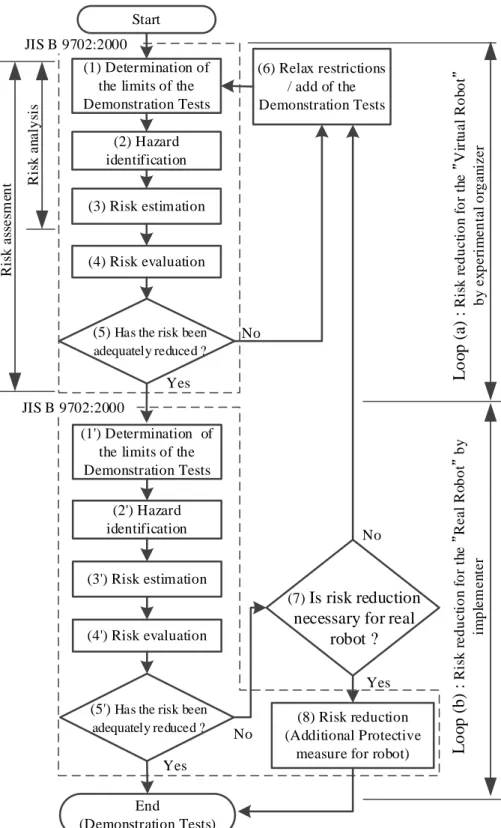 Fig. 2-7 ： The risk assessment demonstration procedure with the proposed  public space 
