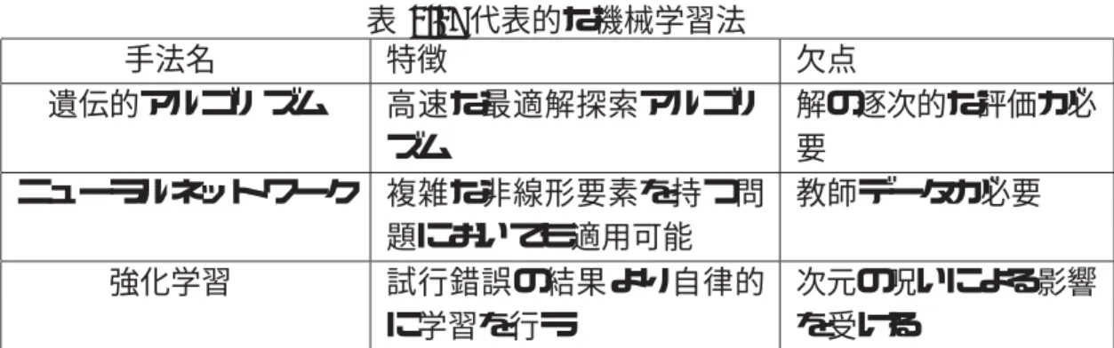表 1.1: 代表的な機械学習法 手法名  特徴  欠点 遺伝的アルゴリズム 高速な最適解探索アルゴリ ズム 解の逐次的な評価が必要 ニューラルネットワーク 複雑な非線形要素を持つ問 題においても適用可能  教師データが必要 強化学習  試行錯誤の結果より自律的 に学習を行う  次元の呪いによる影響を受ける