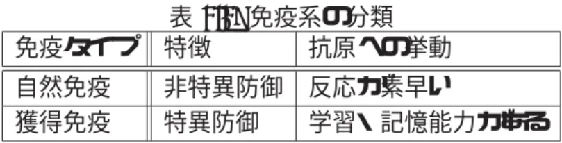 表 2.1: 免疫系の分類 免疫タイプ 特徴 抗原への挙動 自然免疫 非特異防御 反応が素早い 獲得免疫 特異防御 学習・記憶能力がある 免疫系を大きく分けると非特異的に防御を行う自然免疫系と特異的に防御を行 う獲得免疫系に大別することができる．まず自然免疫系が，体内に侵入してきた 病原体や毒素などに対し防御する．自然免疫系は，人体の粘膜などによって病原 の侵入を阻み，白血球などは侵入した異物を貧食することなどによって一律に排 除もしくは中和しようとするものである．この反応は非特異的であるため，どの ような