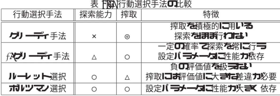 表 2.3: 行動選択手法の比較 行動選択手法 探索能力 搾取 特徴 グリーディ手法 × ◎ 搾取を積極的に用いる探索をほぼ行わない ε-グリーディ手法 △ ○ 一定の確率で探索を常に行う設定パラメータに性能が依存 ルーレット選択 ○ △ 負の評価値を扱えない 搾取には評価値に大きな差違が必要 ボルツマン選択 ○ ○ 設定パラメータに性能が大きく依存 の変換式として次式のルーレット選択とボルツマン選択がある． p(a | s) = Q(s, a) a i ∈A Q(s, a i ) (2.20)