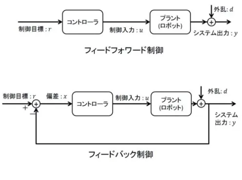 図 3.1: 代表的なコントローラ構造 くてはならない状態数の爆発が発生する．場合によっては Th 細胞が備える TCR の表現数を越える可能性も否定できない．また，上記はセンサ情報などが現状態 を完全に観測できることを前提としているが，実ロボットの場合では図 3.1 に示す ように観測ノイズ (外乱) などの影響により観測した情報に不確かさが含まれる場 合がある．この不確かさを含んだまま細かい離散化を行うと状態認識の不一致が 発生し，MDP すら満たすことができなくなる恐れがある．このような問題を解決 す