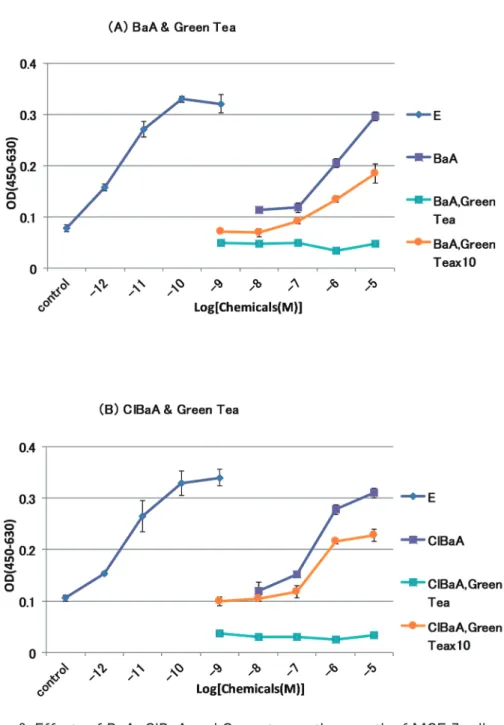 Fig. 3  Effects of BaA, ClBaA and Green tea on the growth of MCF-7 cells.