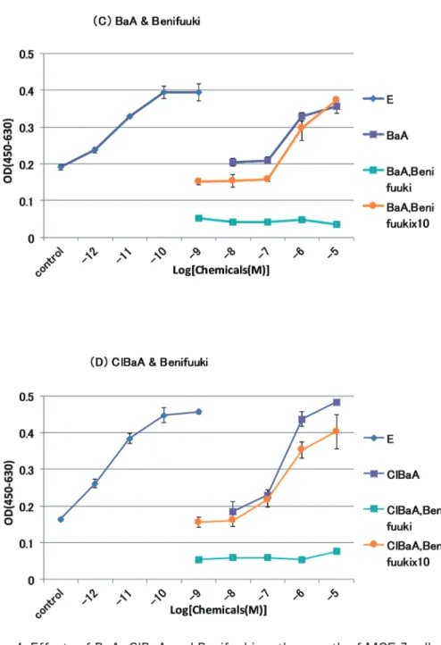 Fig. 4  Effects of BaA, ClBaA and Benifuuki on the growth of MCF-7 cells.