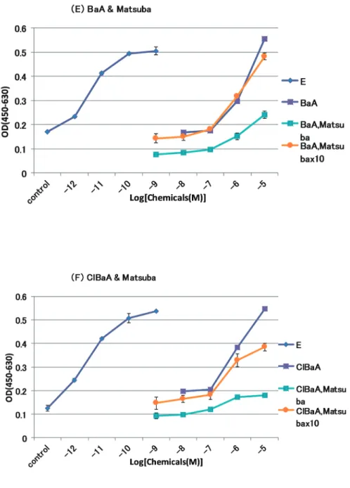Fig. 5  Effects of BaA, ClBaA and Matsuba on the growth of MCF-7 cells. 