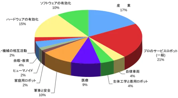 図 1　欧州でのロボット工学の分野別活動状況 産　　　業 17% プロのサービスロボット (一般) 21% 自律車両 4% 生体工学と着用ロボット 4%医療9% 軍事と安全 10%家庭用ロボット2%ヒューマノイド2%余暇・教育4%人・機械の相互活動2%ハードウェアの有効化15% ソフトウェアの有効化10%