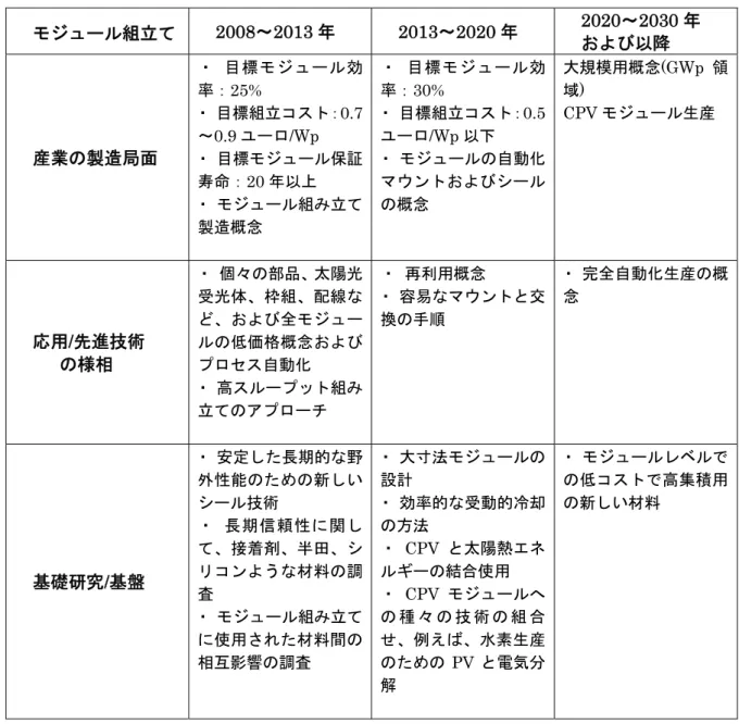 表  3. 集光型モジュールとシステム組み立て製造の研究優先性  －   (パイロット)製造と製品で最初に予測される研究結果の応用に対する時間的展望  モジュール組立て 2008～2013 年 2013～2020 年  2020～2030 年  および以降 産業の製造局面 ・  目標モジュール効率：25% ・   目標組立コスト：0.7～0.9 ユーロ/Wp ・   目標モジュール保証 寿命：20 年以上  ・   モジュール組み立て 製造概念  ・   目標モジュール効率：30% ・  目標組立コスト：0