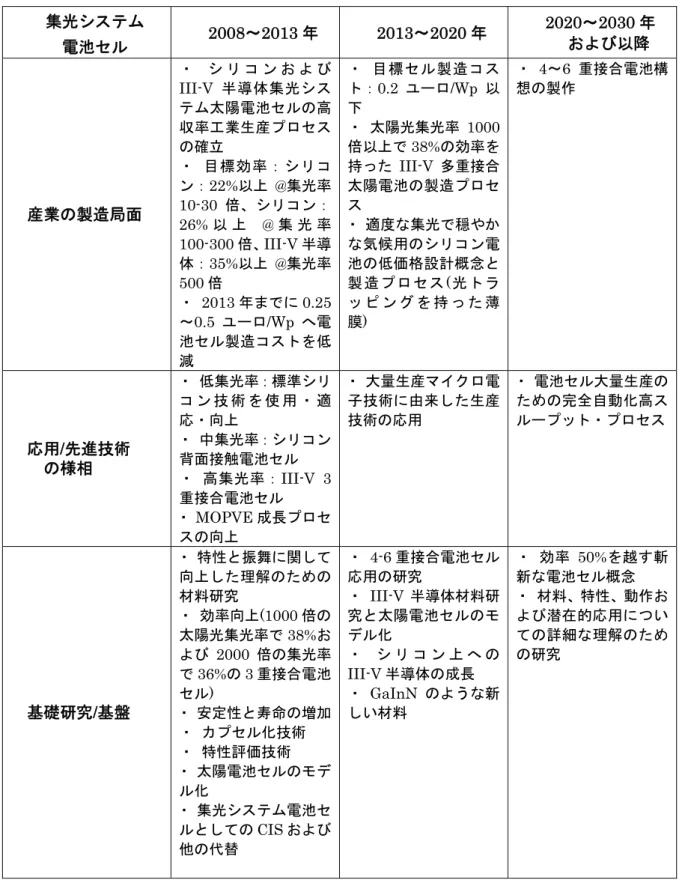 表  5. 集光システム太陽電池セル製造の研究優先性  －   (パイロット)製造と製品で最初に予測される研究結果の応用に対する時間的展望  集光システム 電池セル 2008～2013 年 2013～2020 年  2020～2030 年 および以降 産業の製造局面 ・   シ リ コ ン お よ びIII-V 半導体集光システム太陽電池セルの高収率工業生産プロセスの確立 ・   目標効率：シリコ ン：22%以上  @集光率 10-30 倍、シリコン： 26% 以 上   @ 集 光 率  100-300 