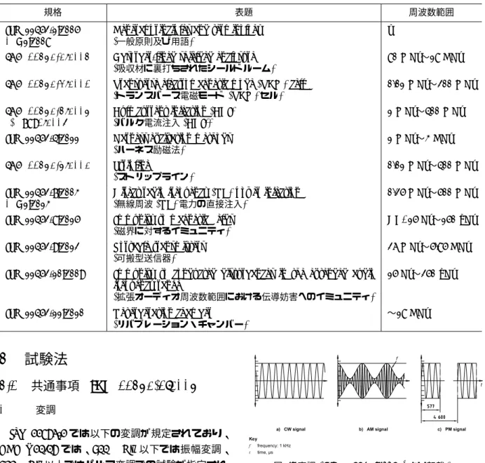 表 1: ISO 11452 シリーズ